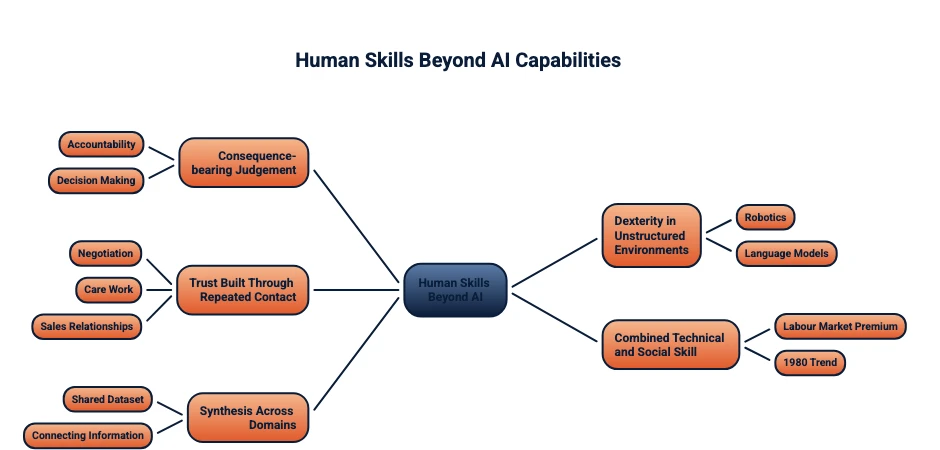 Mindmap of five categories where human skill still holds an advantage over AI: consequence-bearing judgement, dexterity in unstructured environments, trust built through repeated contact, combined technical and social skill, and synthesis across domains without a shared dataset