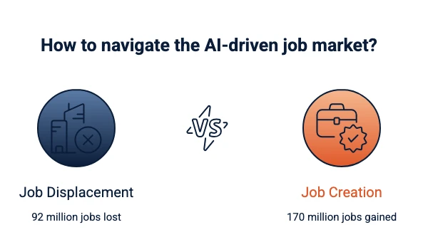 Comparison of AI and the job market: 92 million jobs displaced by 2030 versus 170 million jobs created, World Economic Forum Future of Jobs Report 2025