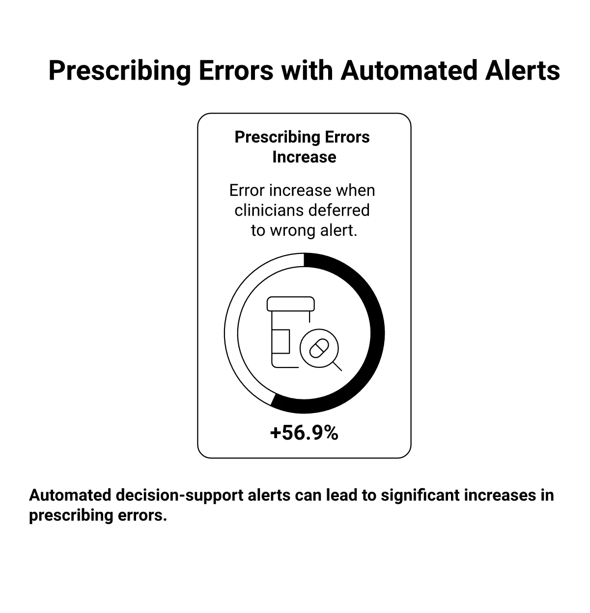 Infographic: prescribing errors increased 56.9 percent when clinicians deferred to an automated decision-support alert that was wrong, Lyell et al., BMC Medical Informatics and Decision Making, 2017