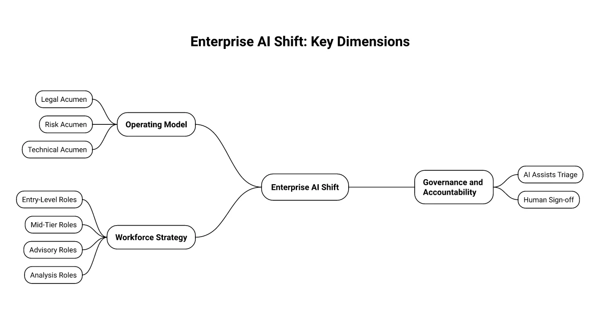 Mindmap of the enterprise AI shift's three dimensions: operating model with legal, risk and technical acumen; governance and accountability with AI triage and human sign-off; workforce strategy spanning entry-level, mid-tier, advisory and analysis roles