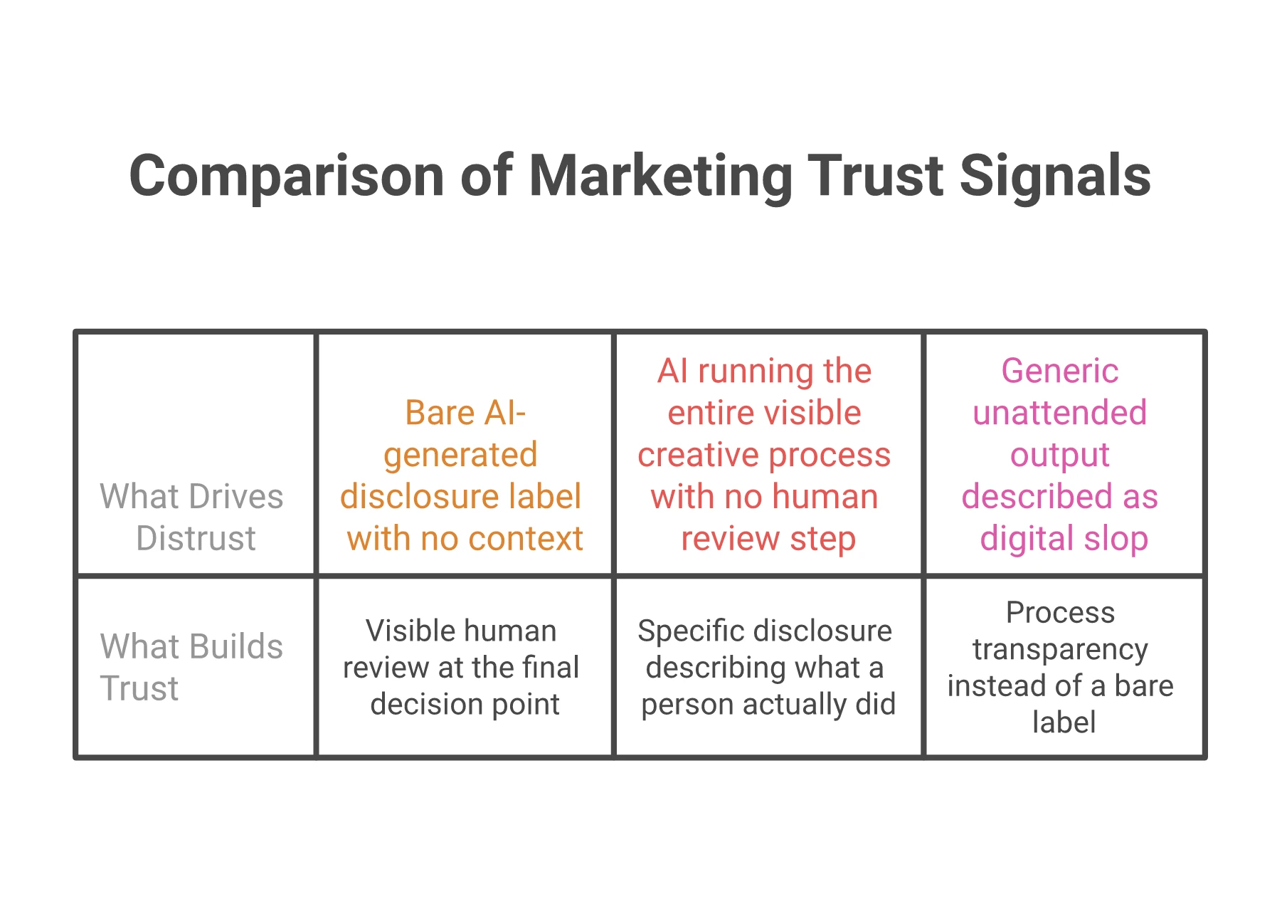 Comparison of what drives distrust in AI-made marketing versus what builds trust: bare AI disclosure labels, invisible AI as the entire creative process, and generic unattended output versus visible human review, named creative judgment, and process transparency that explains what a person actually did