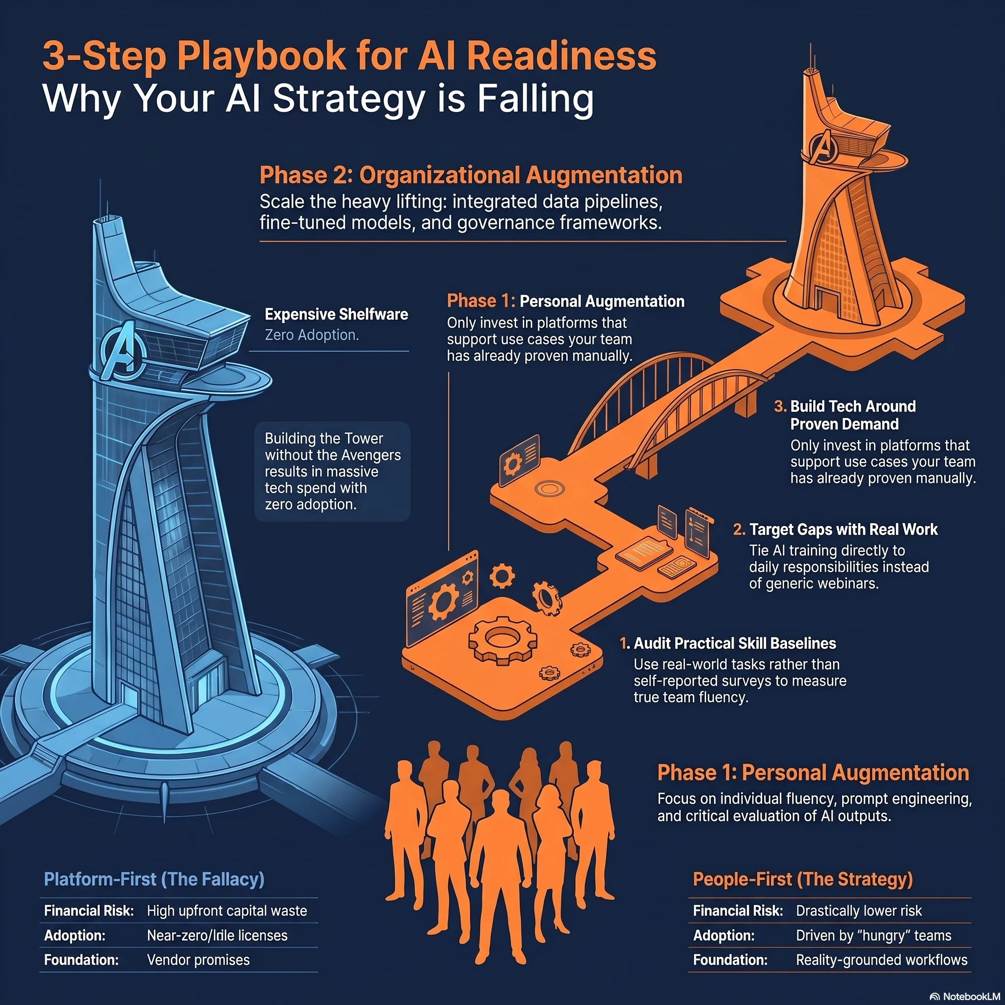 3-Step Playbook for AI Readiness: audit practical skill baselines, target gaps with real work, and build tech around proven demand, sequenced ahead of organisational-scale AI infrastructure