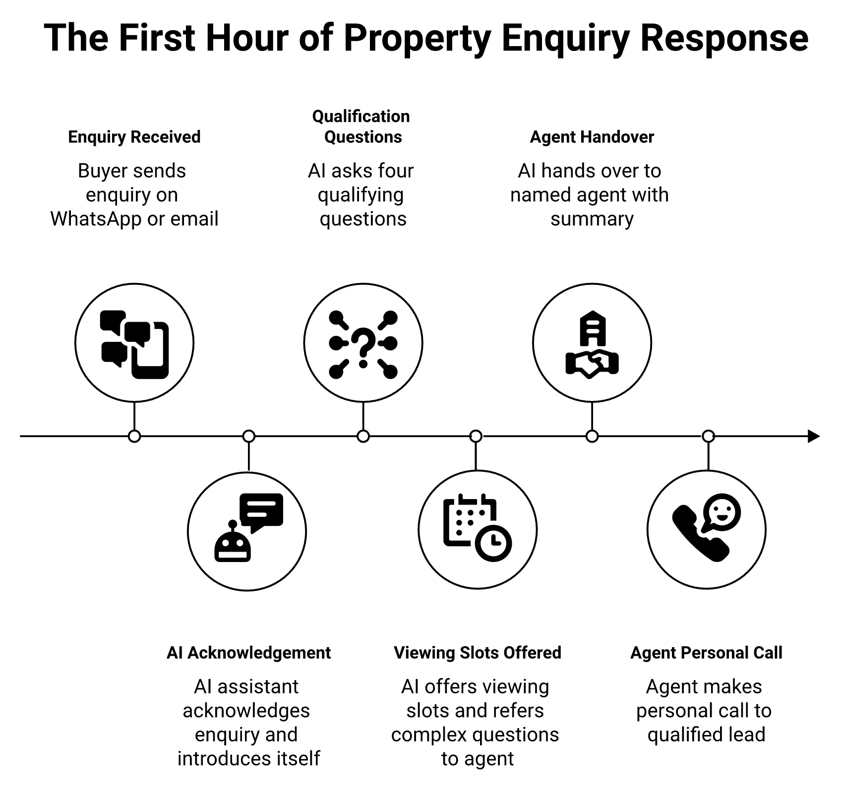 Timeline of the first hour after a property enquiry: enquiry received, AI acknowledgement, four qualification questions, viewing slots offered, handover to a named agent with a summary, agent personal call