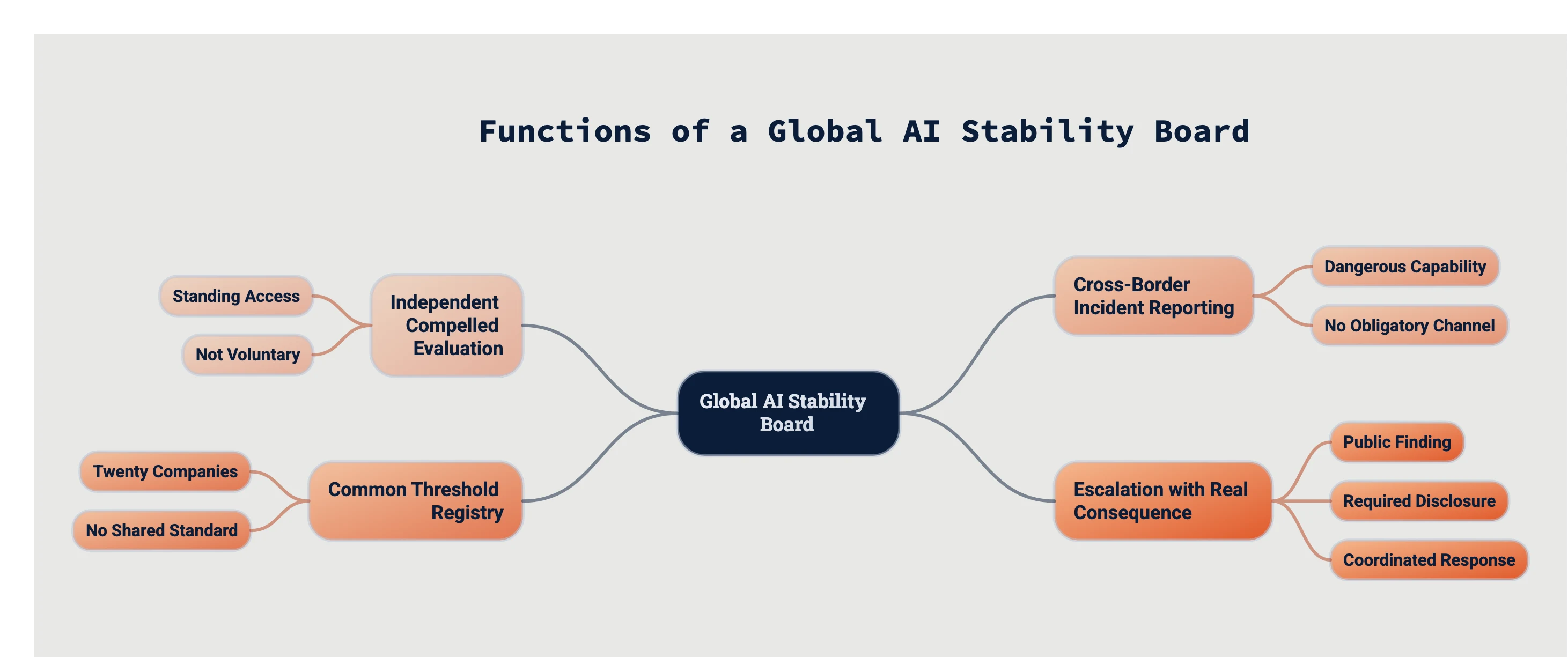 Mindmap of four functions a global AI stability board would need. Independent compelled evaluation: standing access, not voluntary. Cross-border incident reporting: dangerous capability found in one country, no obligatory channel to reach the others. Common threshold registry: twenty companies each define severe risk themselves, no shared standard. Escalation with real consequence: public finding, required disclosure, coordinated response