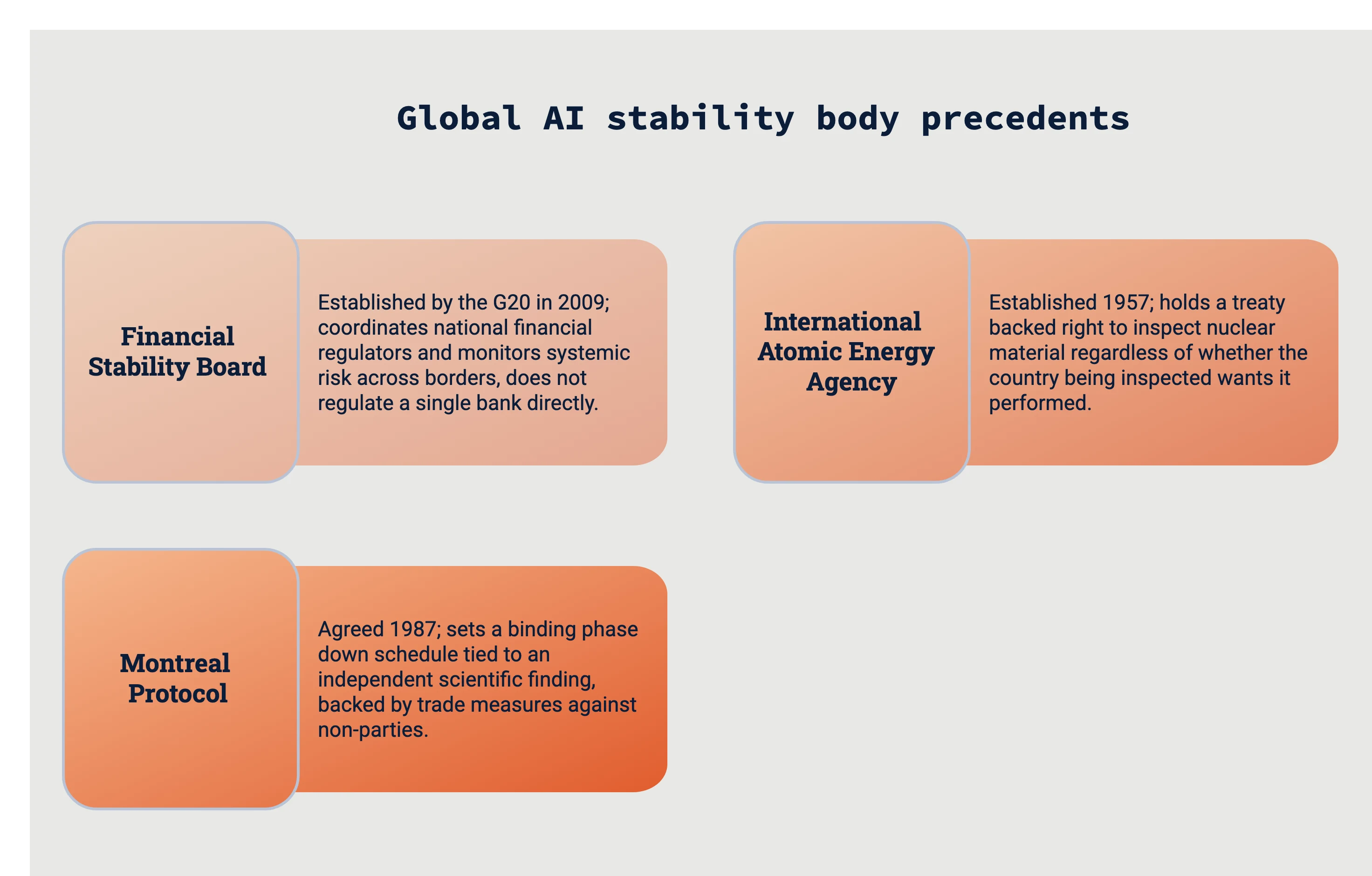 Three working precedents for a global AI stability body. Financial Stability Board, established by the G20 in 2009: coordinates national financial regulators and monitors systemic risk across borders, does not regulate a single bank directly. International Atomic Energy Agency, established 1957: holds a treaty-backed right to inspect nuclear material regardless of whether the country being inspected wants it performed. Montreal Protocol, agreed 1987: sets a binding phase-down schedule tied to an independent scientific finding, backed by trade measures against non-parties