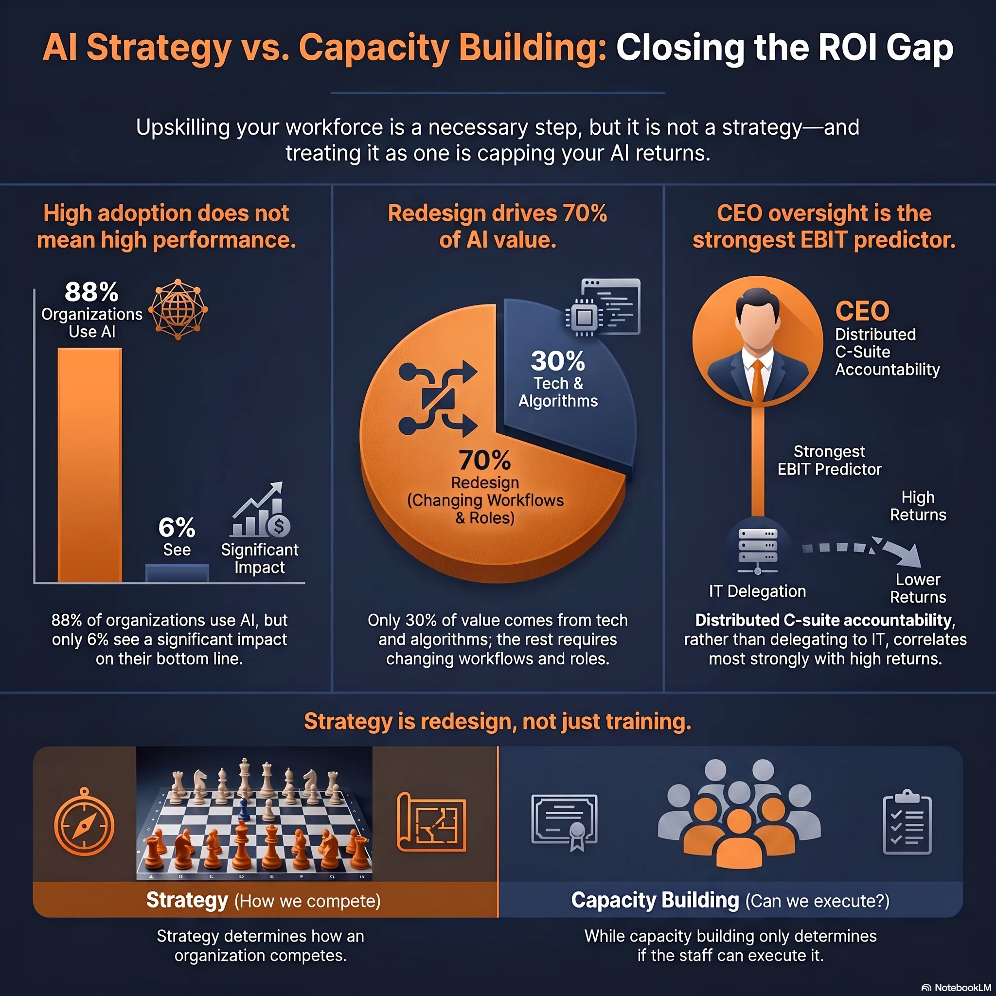 AI Strategy vs. Capacity Building infographic: 88% of organisations use AI but only 6% see significant impact; 70% of AI value comes from organisational redesign versus 30% from tech and algorithms; CEO oversight and distributed C-suite accountability is the strongest EBIT predictor, more so than IT delegation