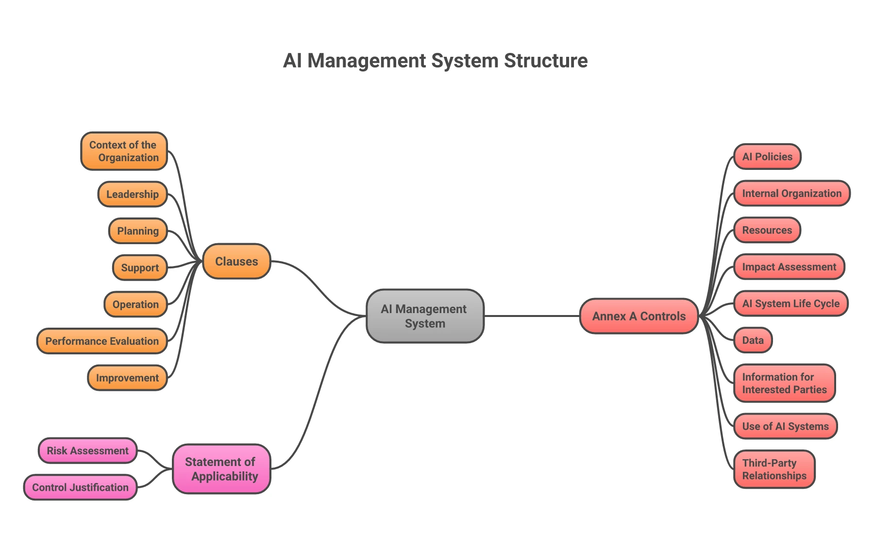 AI management system structure: seven clauses running as a cycle from context of the organization through leadership, planning, support, operation, performance evaluation, and improvement; nine Annex A control areas; and the statement of applicability tying risk assessment to control justification