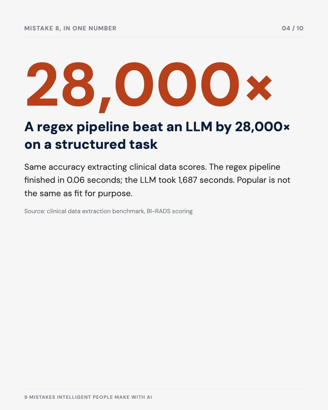 Carousel slide 4: a regex pipeline beat an LLM by 28,000 times on a structured task