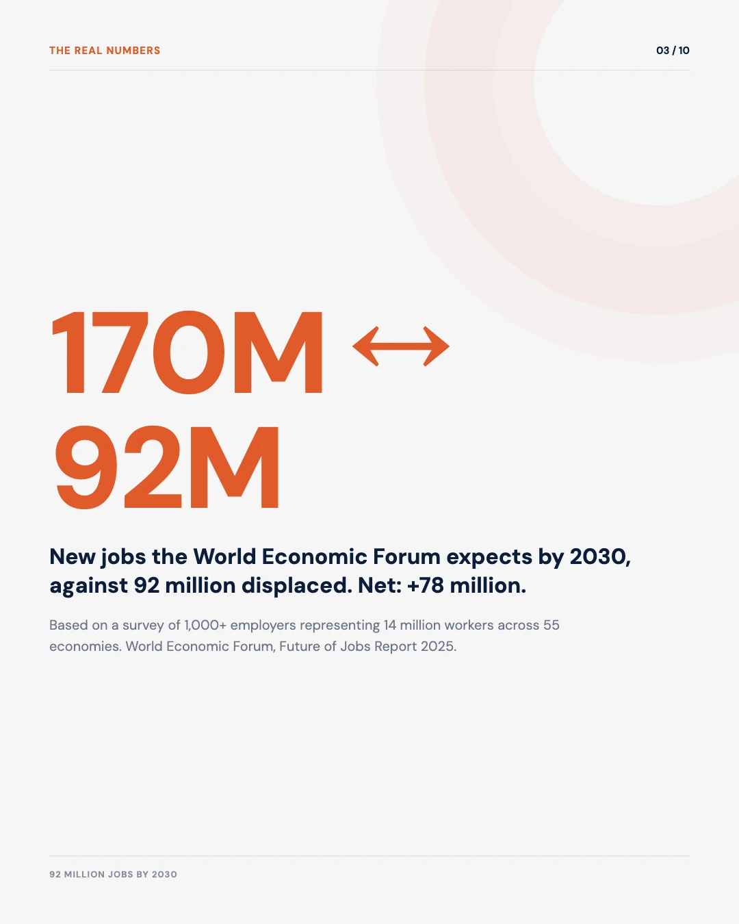 Carousel slide 3: 170 million new jobs against 92 million displaced by 2030, a net of plus 78 million, World Economic Forum 2025