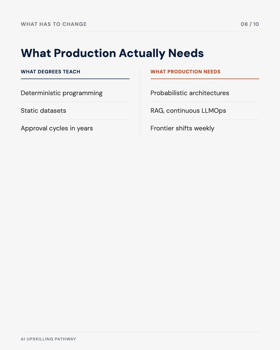 Carousel slide 8: comparison, what degrees teach versus what production needs