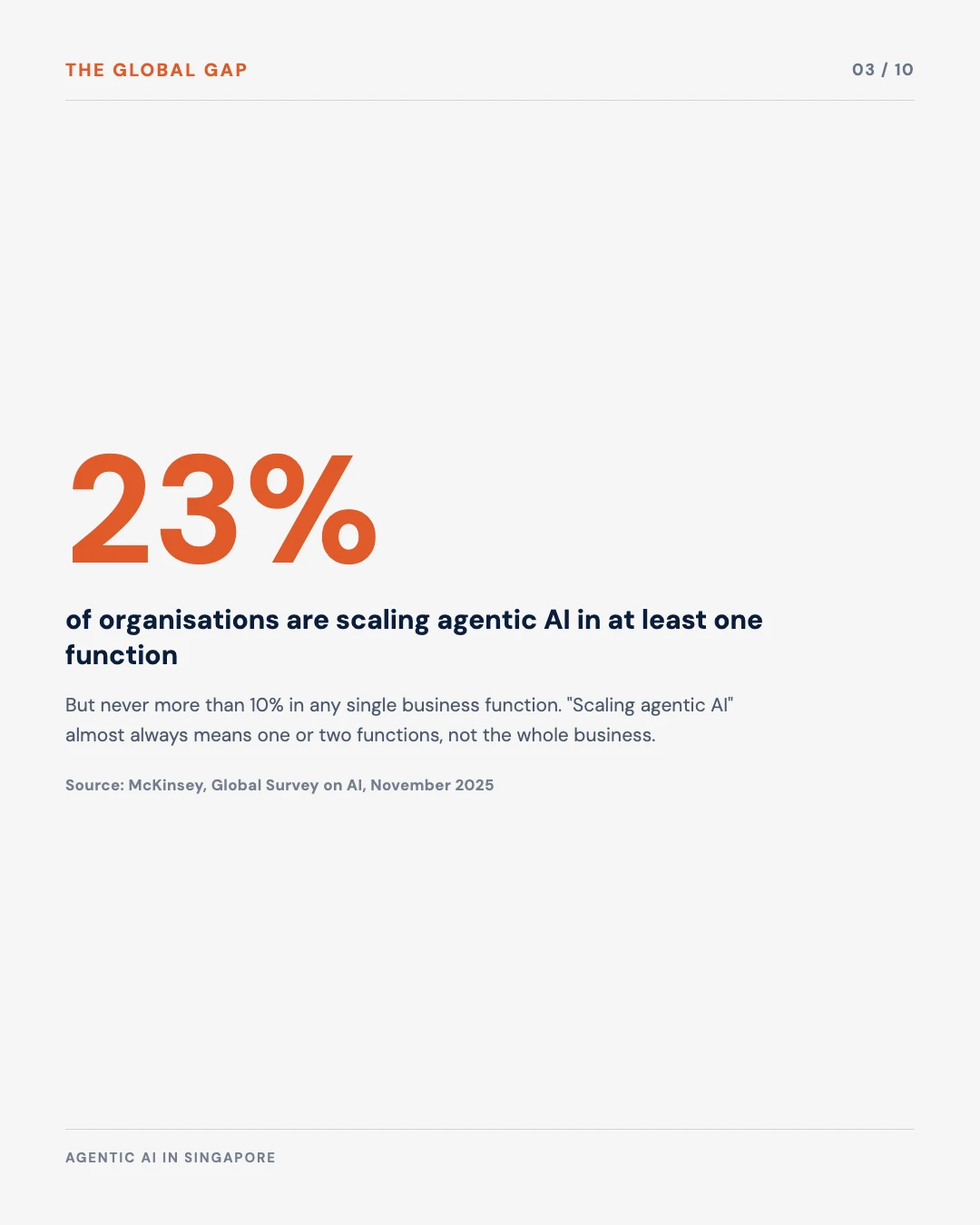 Carousel slide 3: 23% of organisations scaling agentic AI in one function, never more than 10% in any single function