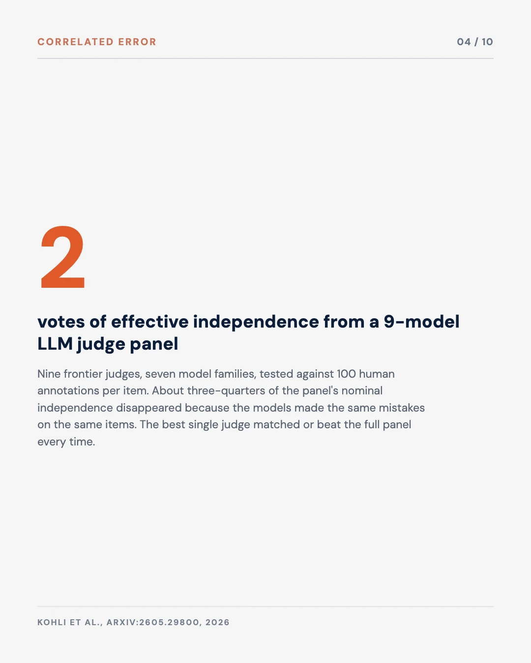 Carousel slide 4: 2 votes of effective independence from a 9-model LLM judge panel, Kohli et al arXiv 2026