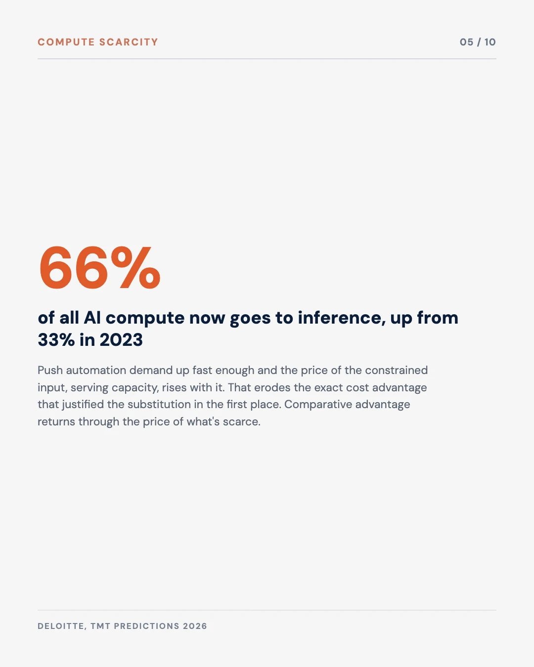 Carousel slide 5: 66 percent of all AI compute now goes to inference, up from 33 percent in 2023, Deloitte