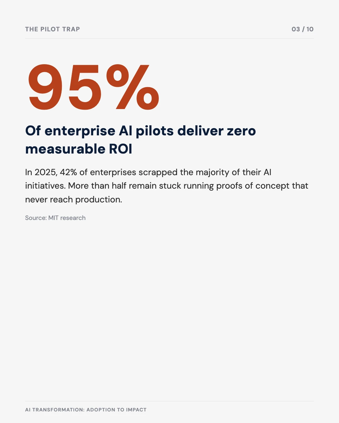Carousel slide 3: 95% of enterprise AI pilots deliver zero measurable ROI