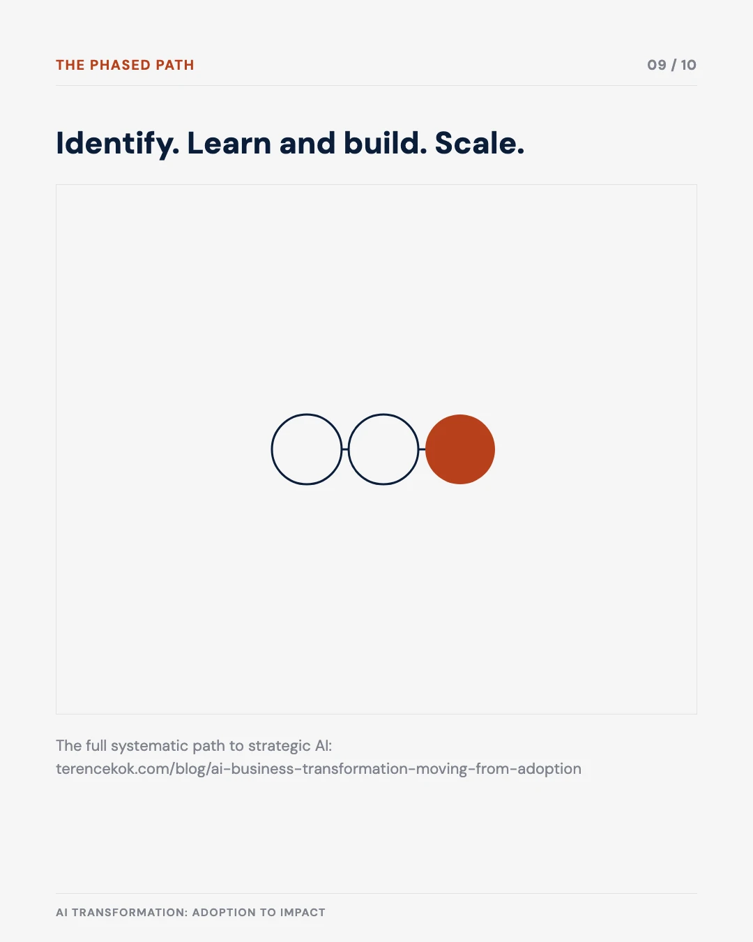 Carousel slide 9: the phased path — identify, learn and build, scale