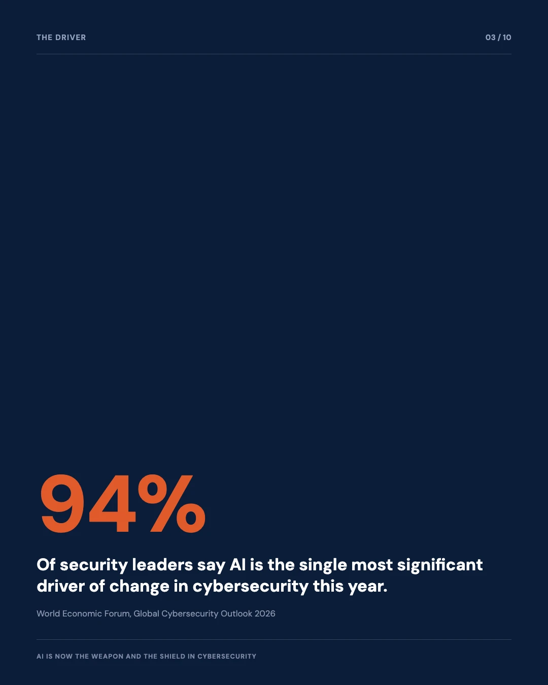 Carousel slide 3: 94 percent of security leaders say AI is the biggest driver of change, World Economic Forum