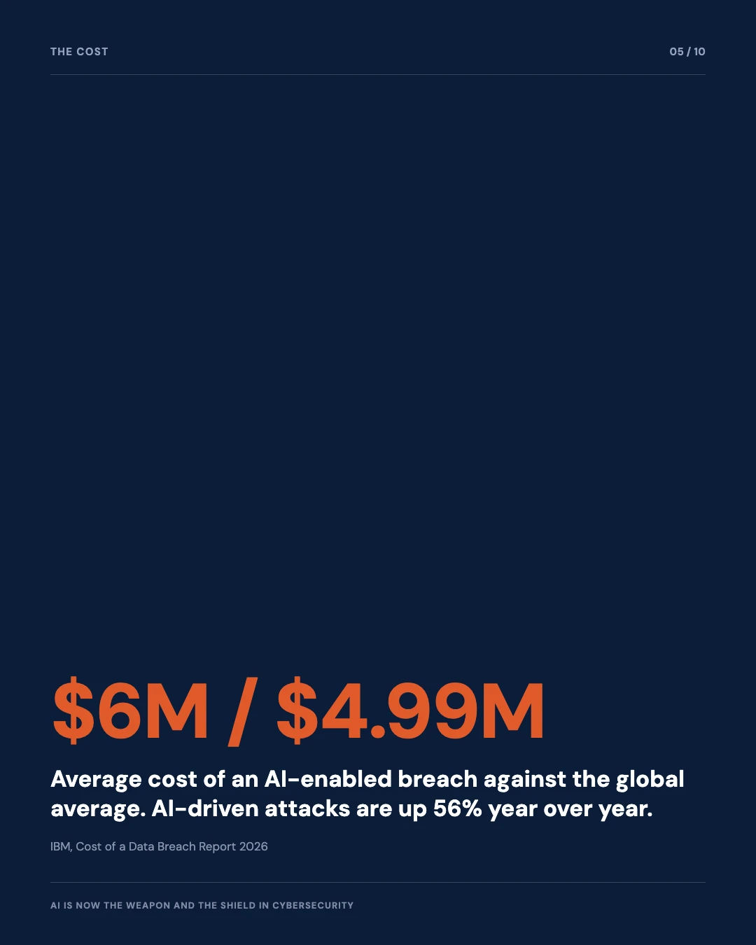 Carousel slide 5: 6 million versus 4.99 million dollars, average cost of an AI-enabled breach, IBM
