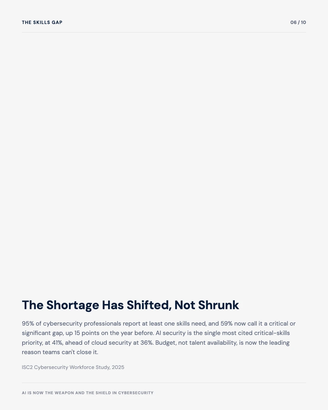 Carousel slide 6: the skills shortage has shifted not shrunk, ISC2 workforce study, AI security top priority