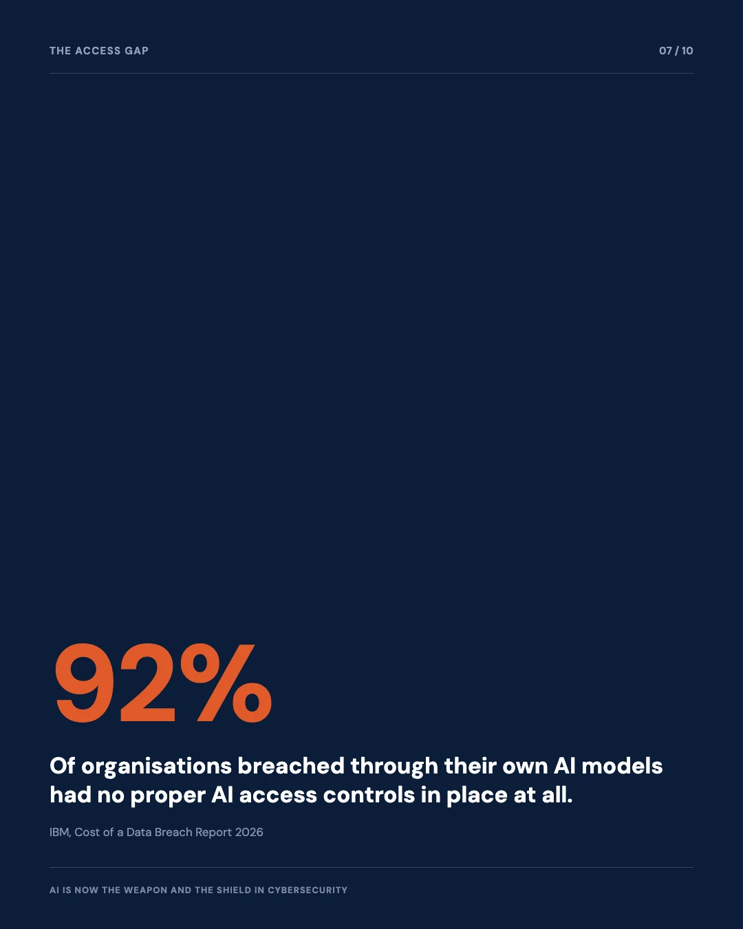 Carousel slide 7: 92 percent of AI-related breaches had no proper AI access controls in place, IBM