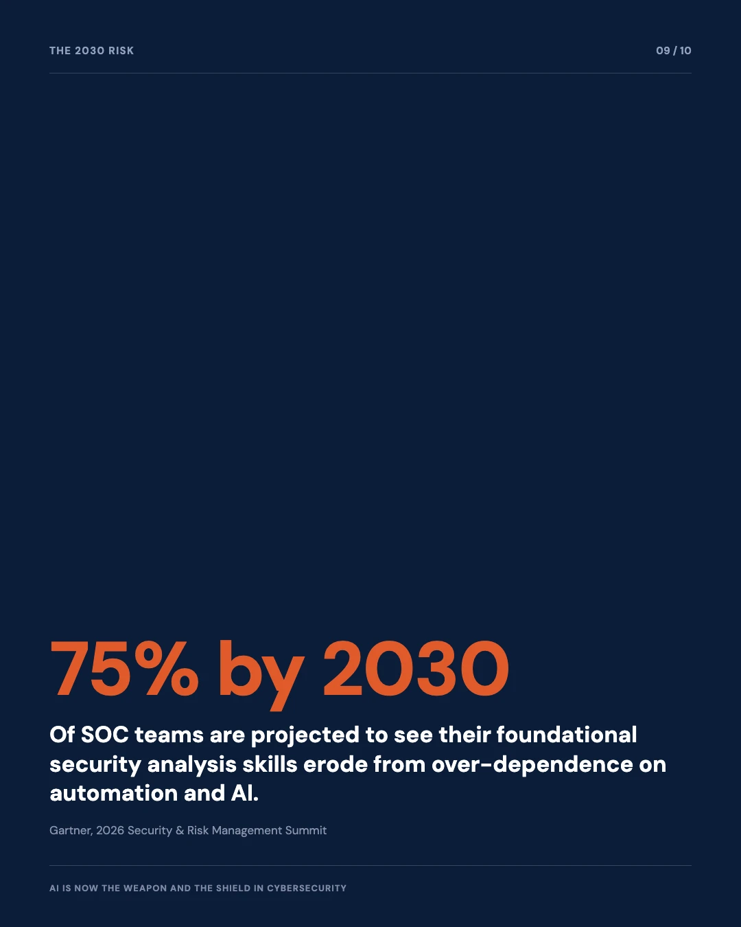 Carousel slide 9: 75 percent of SOC teams by 2030 will see skill erosion from over-dependence on automation, Gartner