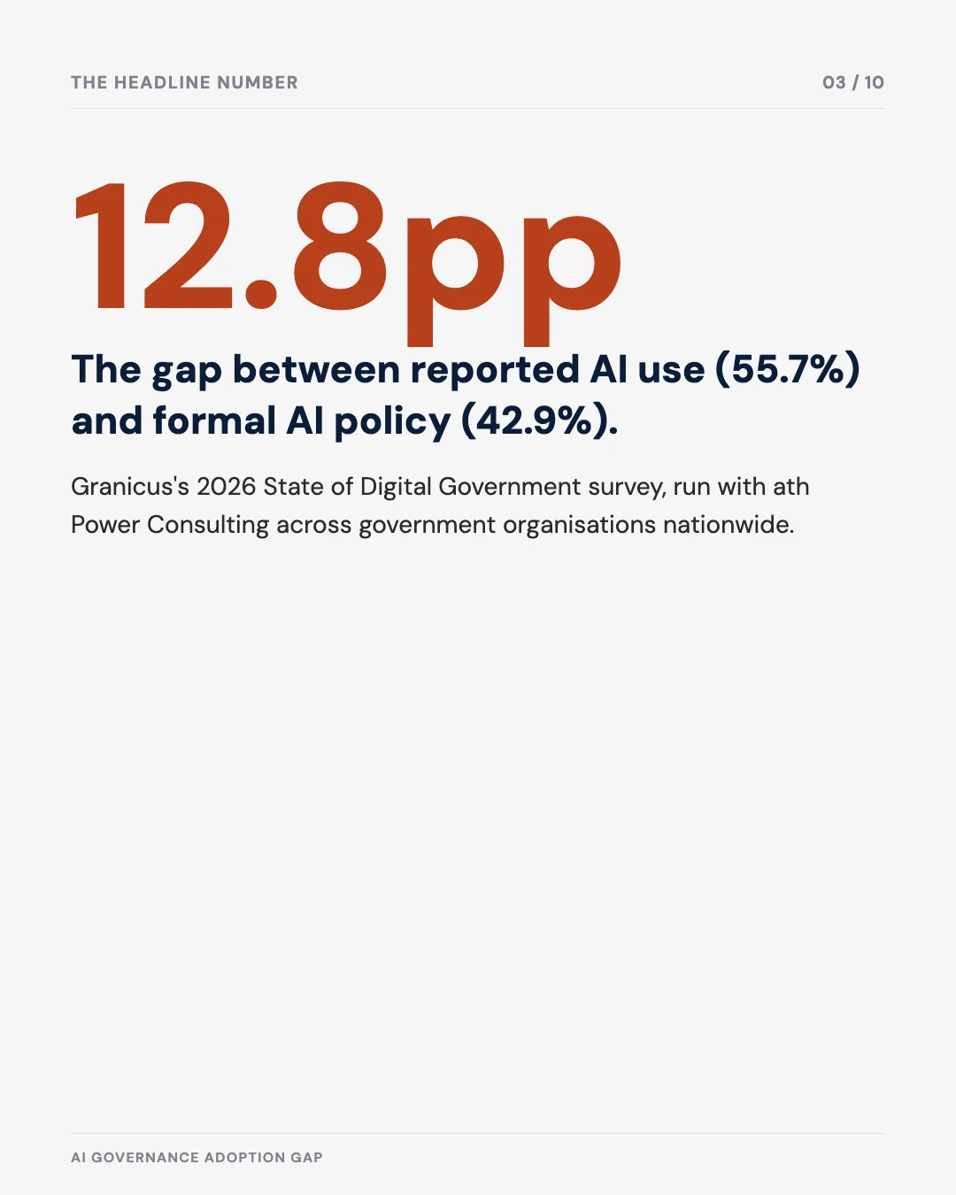 Carousel slide 3: 12.8 percentage point gap between AI use and formal policy