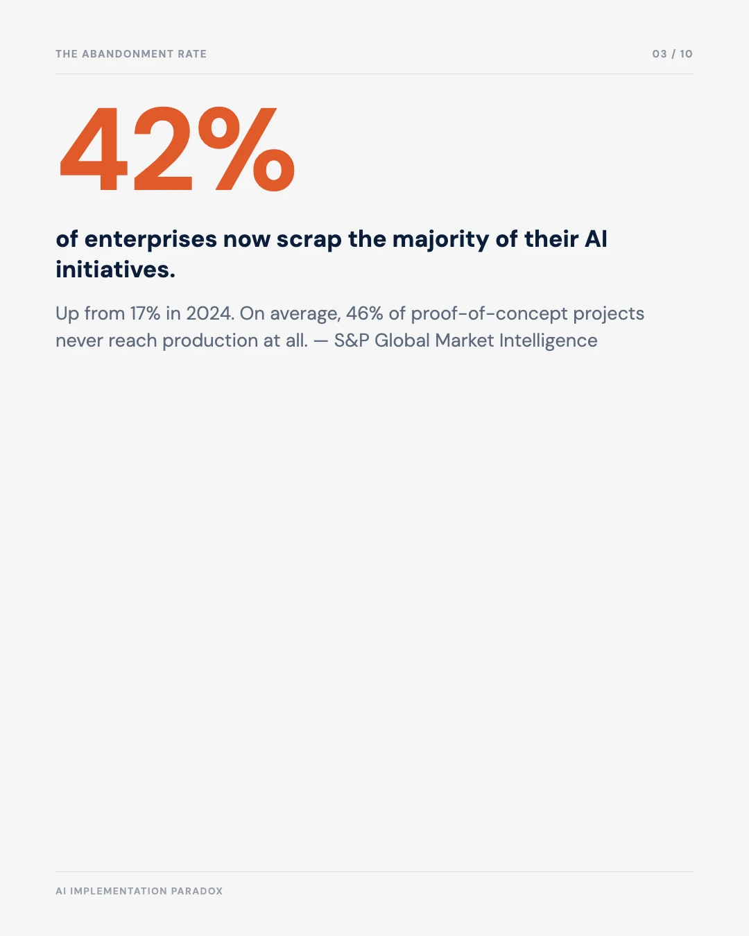 Carousel slide 3: 42% of enterprises now scrap the majority of their AI initiatives