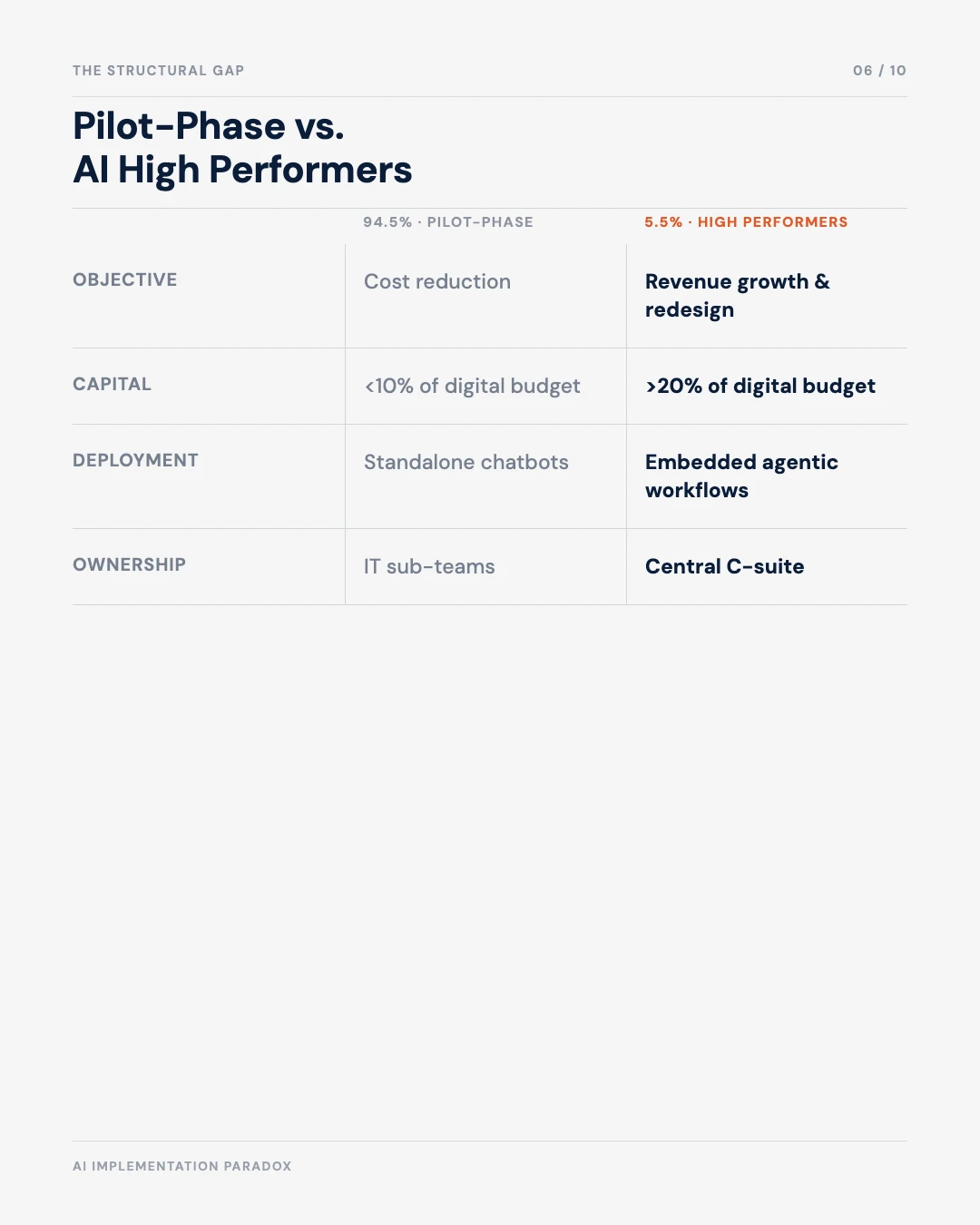Carousel slide 6: pilot-phase enterprises versus AI high performers comparison
