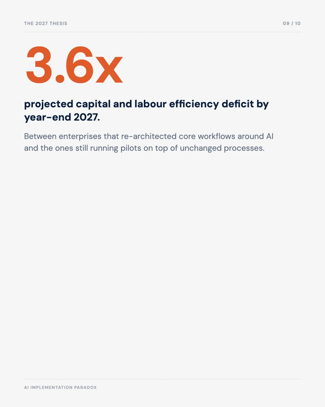 Carousel slide 9: 3.6x projected efficiency deficit by year-end 2027