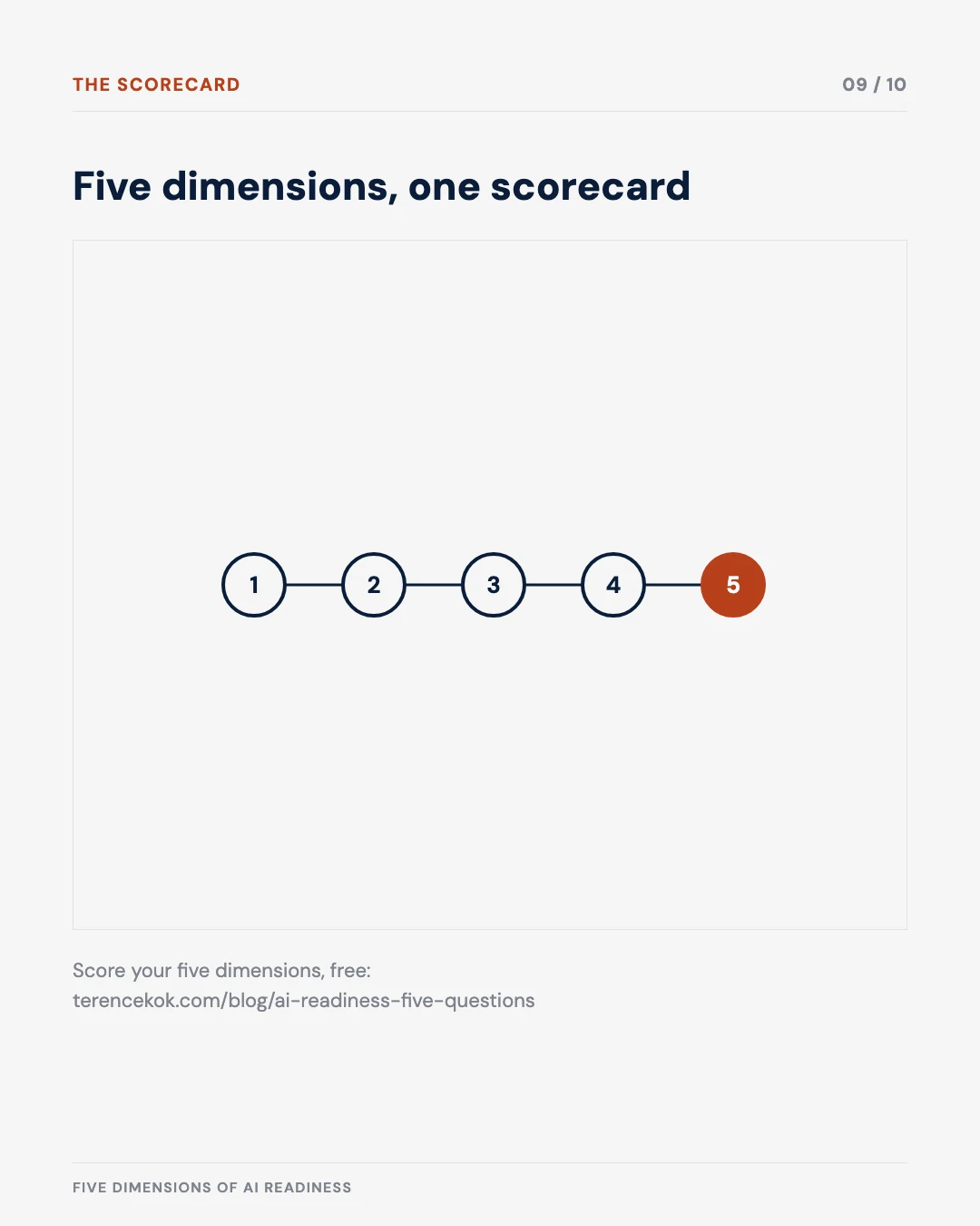 Carousel slide 9: five dimensions, one scorecard illustration