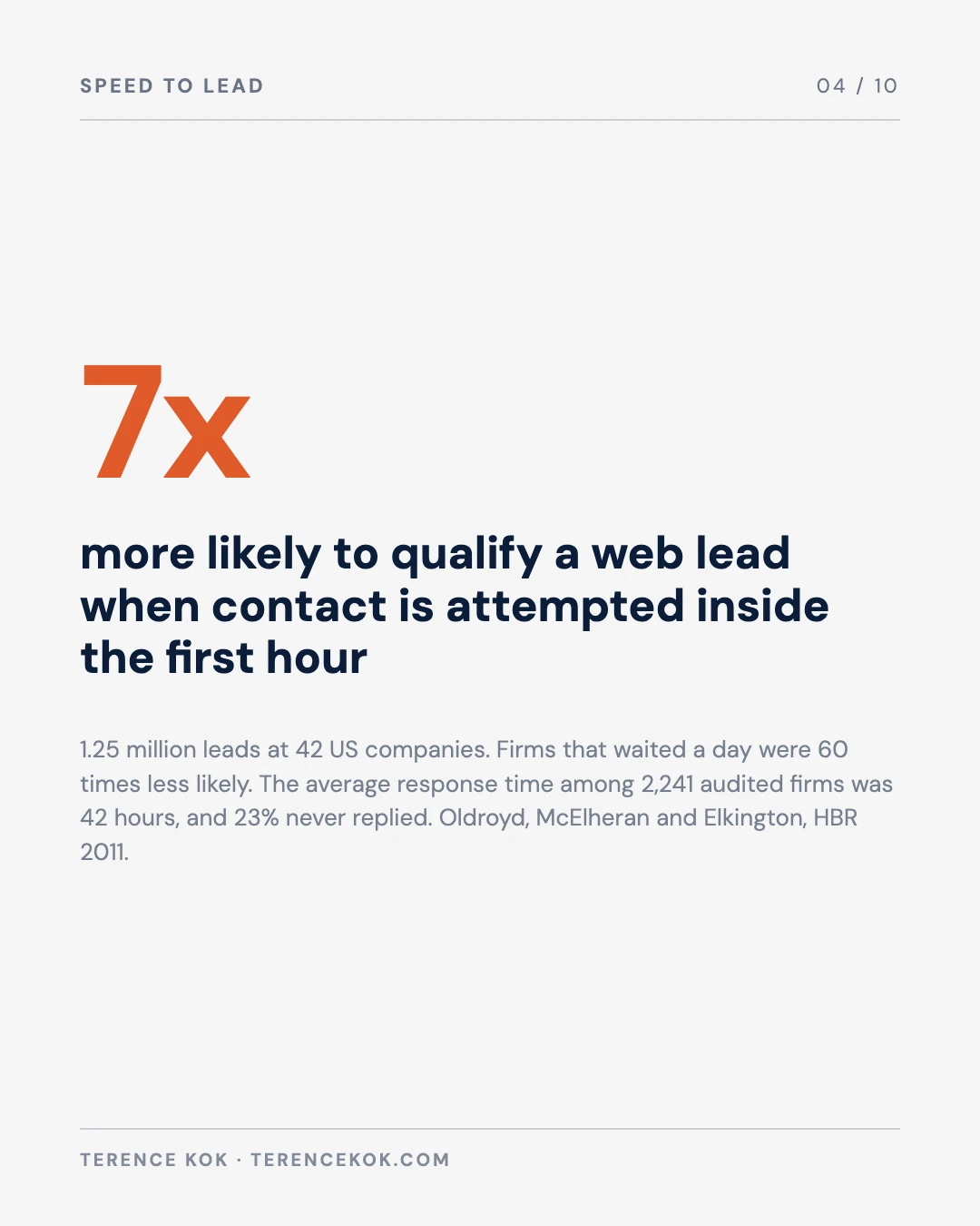 Carousel slide 4: seven times more likely to qualify a lead when contacted inside the first hour, HBR 2011