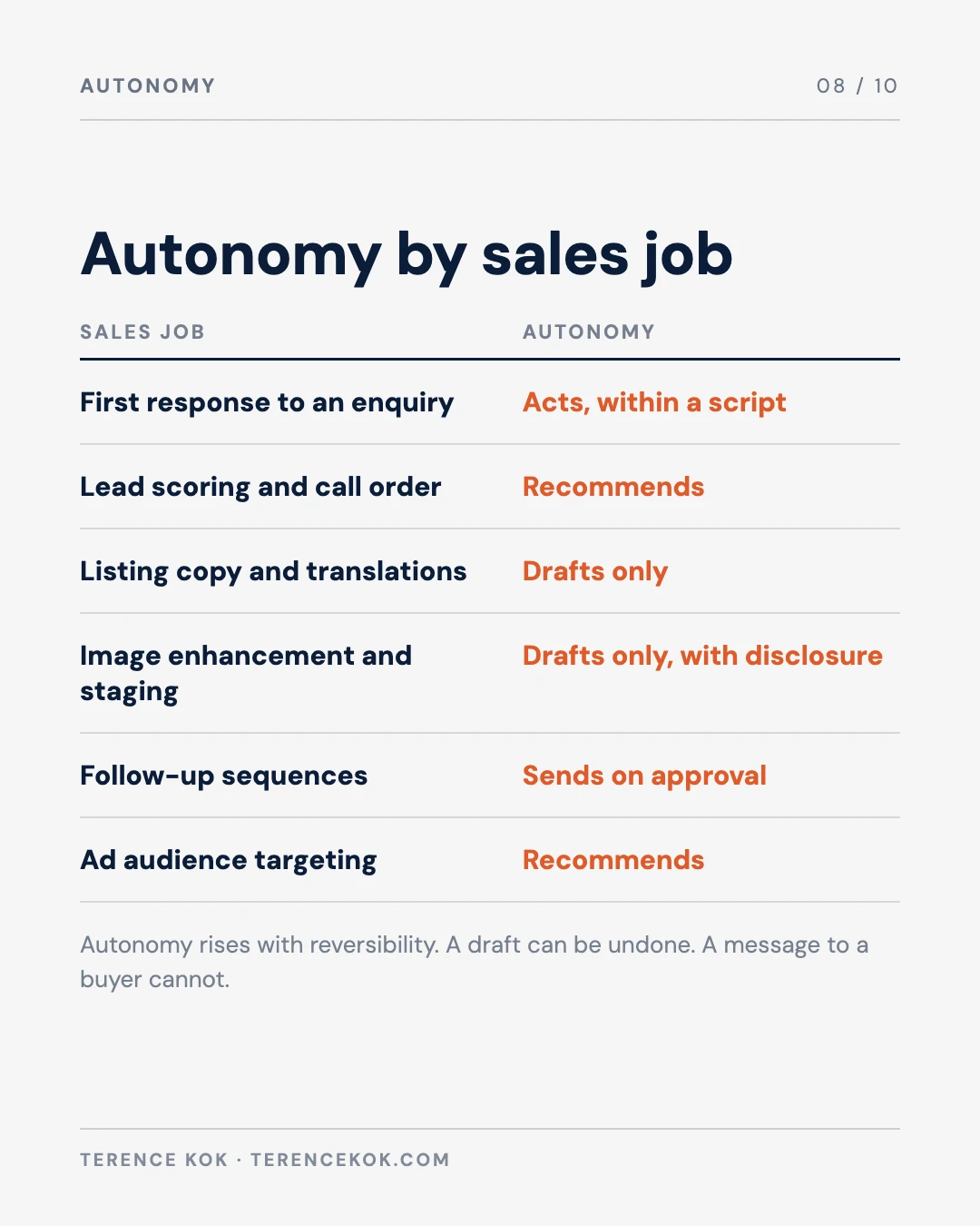 Carousel slide 8: autonomy by sales job, from acts within a script to drafts only