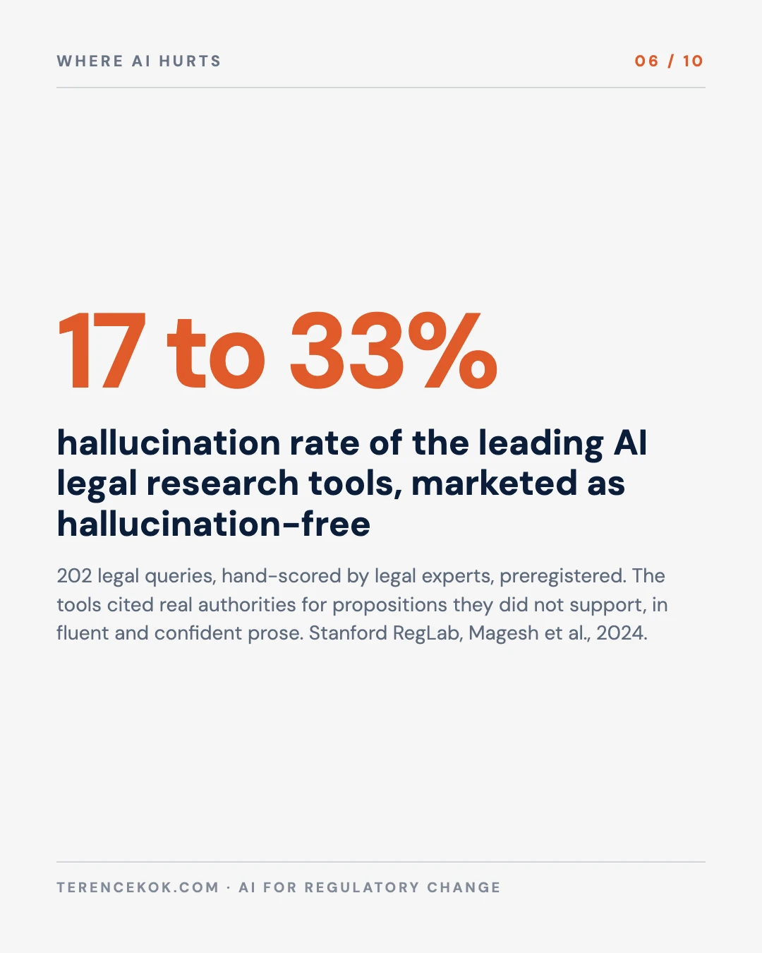 Carousel slide 6: 17 to 33 percent hallucination rate on legal research tools, Stanford RegLab