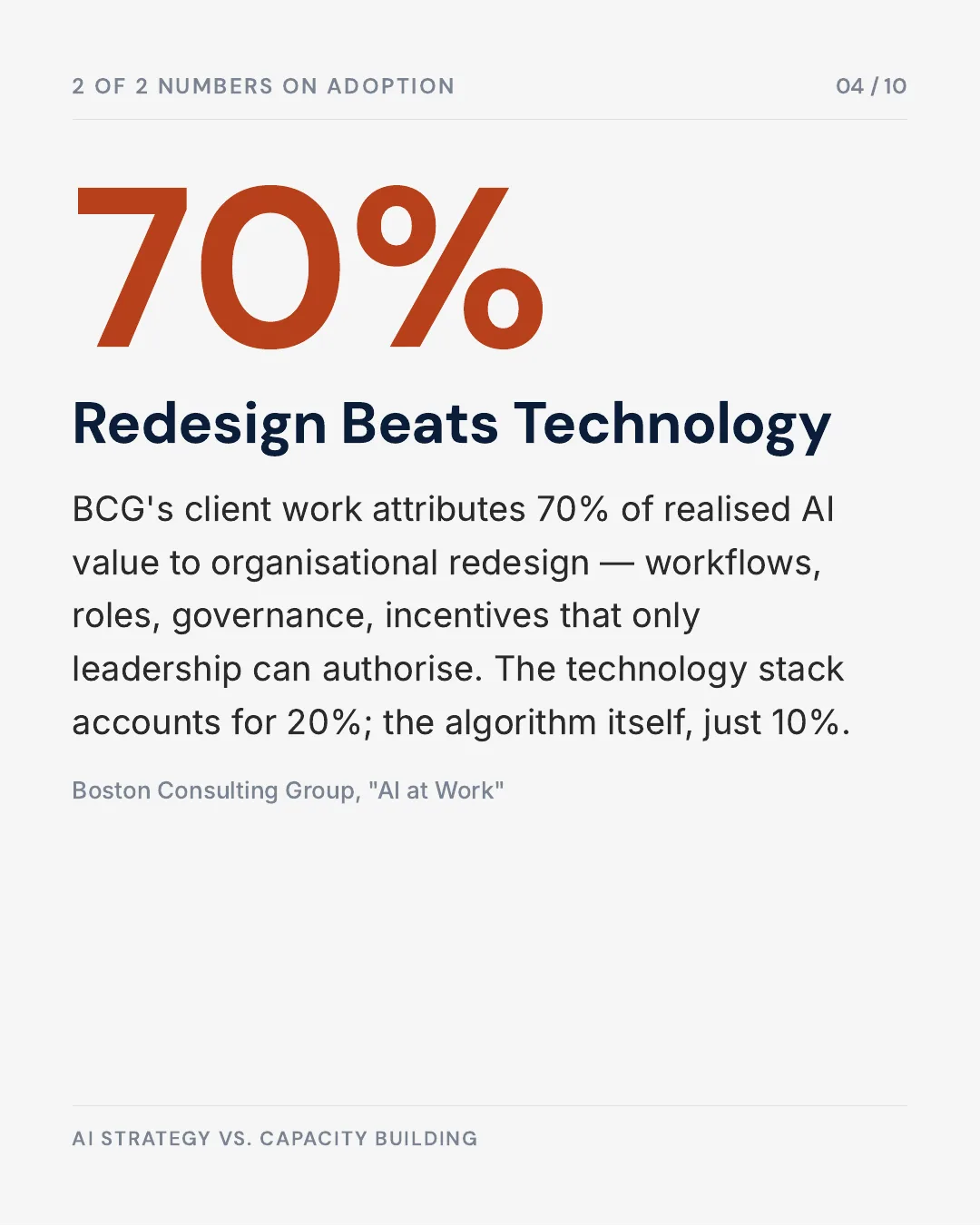Carousel slide 4: 70% of AI value comes from organisational redesign