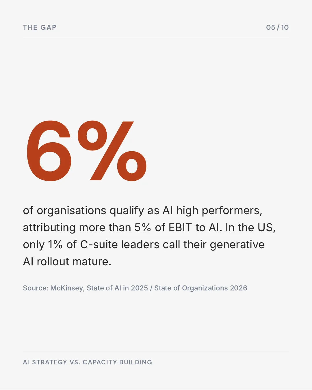 Carousel slide 5: only 6% of organisations are AI high performers