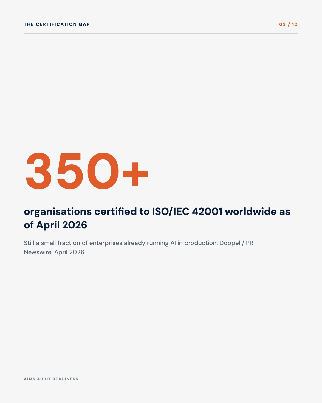 Carousel slide 3: 350 plus organisations certified to ISO/IEC 42001 worldwide as of April 2026, Doppel, PR Newswire