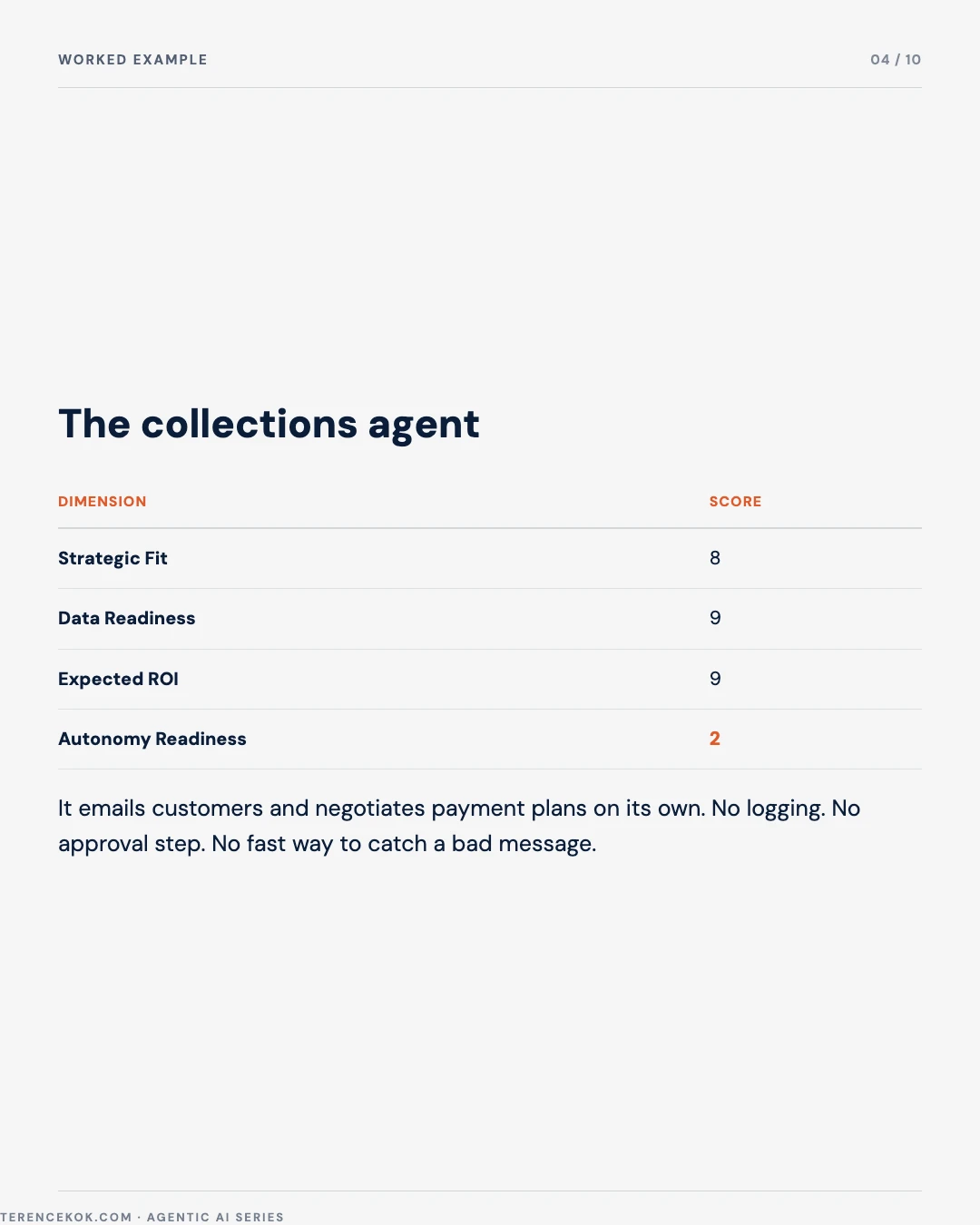 Carousel slide 4: worked example, the collections agent, strategic fit 8 data readiness 9 expected roi 9 autonomy readiness 2, it emails customers and negotiates payment plans with no logging or approval step