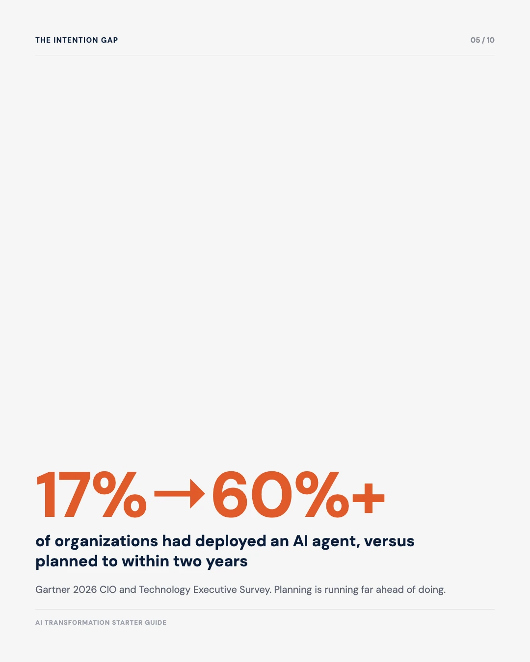 Carousel slide 5: 17 percent to over 60 percent, organizations that had deployed an AI agent versus planned to within two years, Gartner 2026 CIO survey