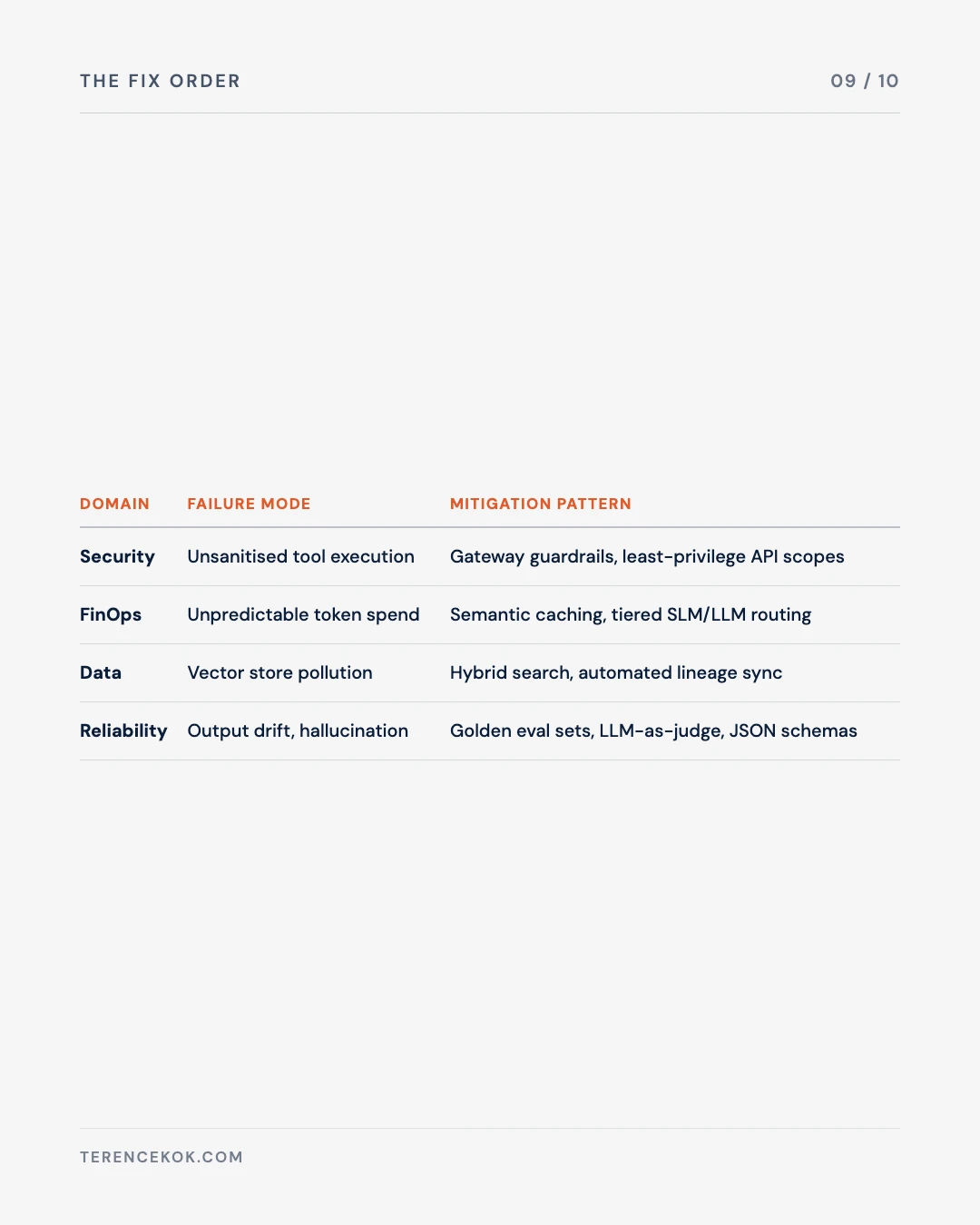 Carousel slide 9: the fix order, mitigation pattern table across all four domains
