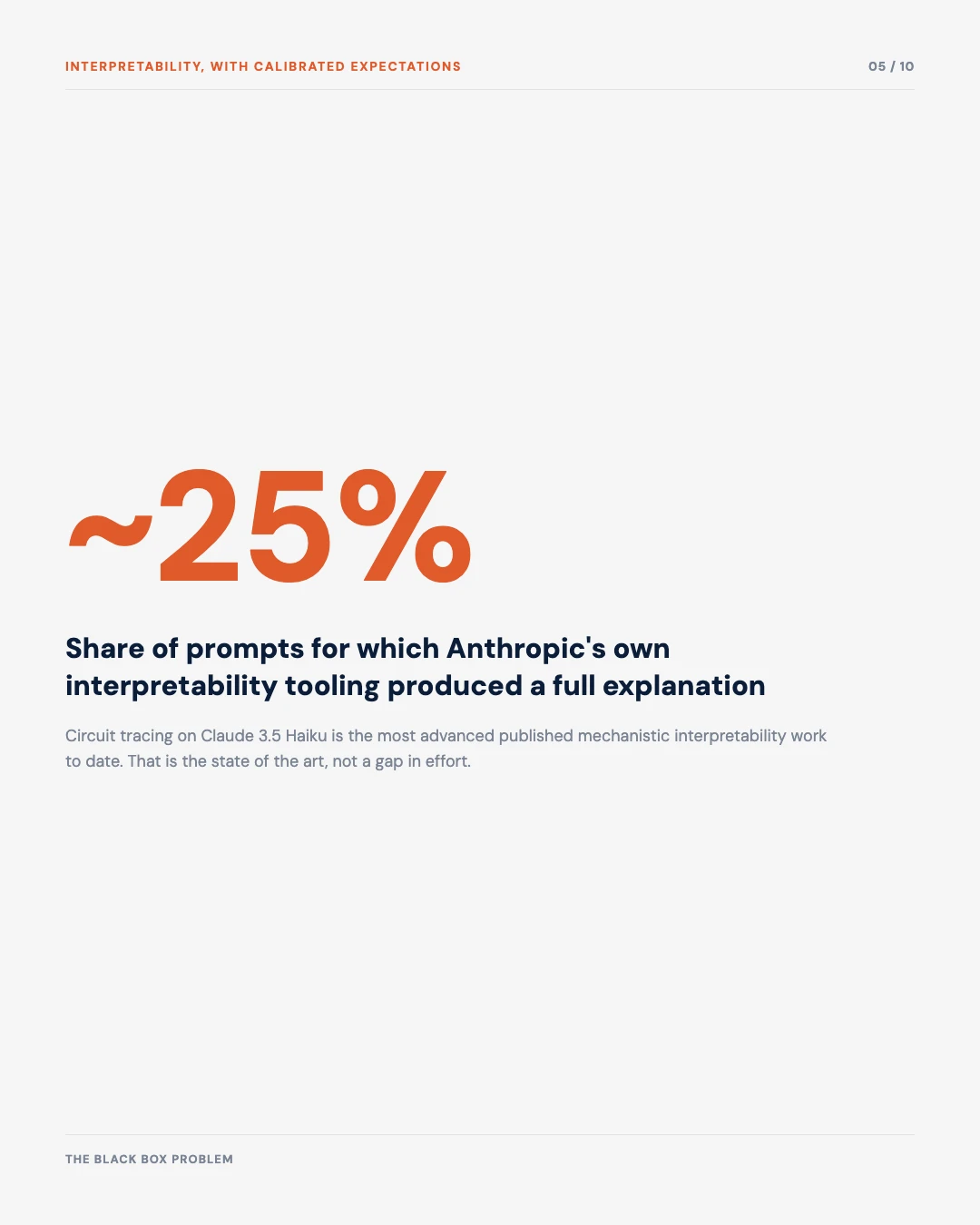 Carousel slide 5: roughly 25 percent of prompts for which Anthropic's own interpretability tooling produced a full explanation