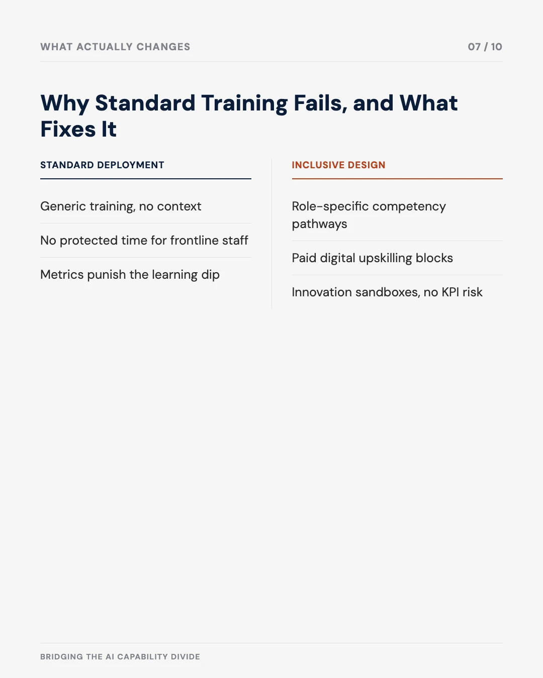 Carousel slide 7: why standard training fails versus what inclusive design fixes