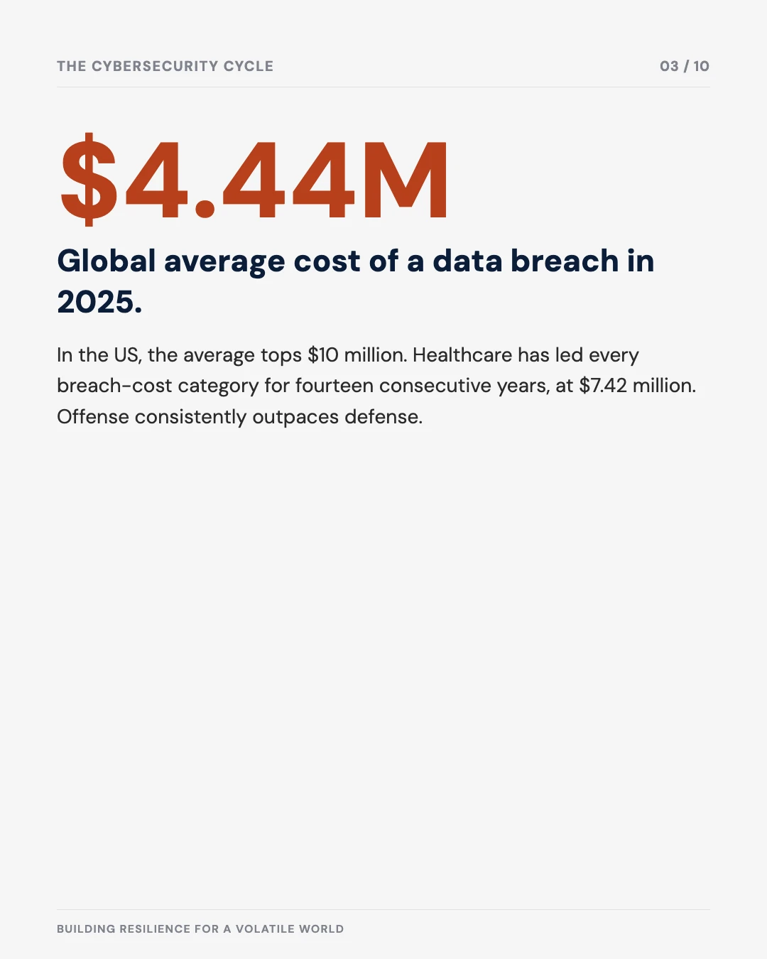 Carousel slide 3: $4.44 million global average cost of a data breach in 2025