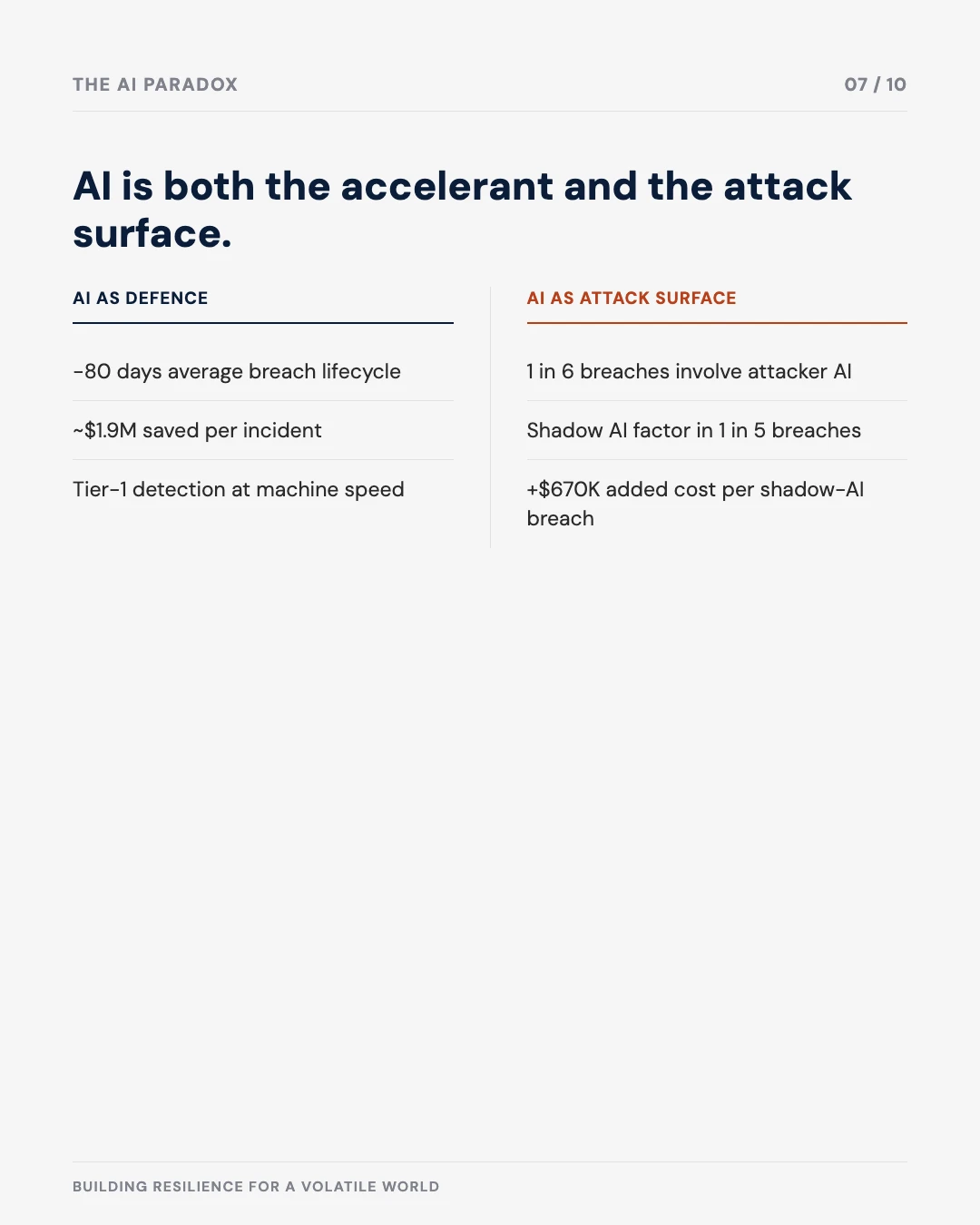 Carousel slide 7: comparison of AI as defence versus AI as attack surface