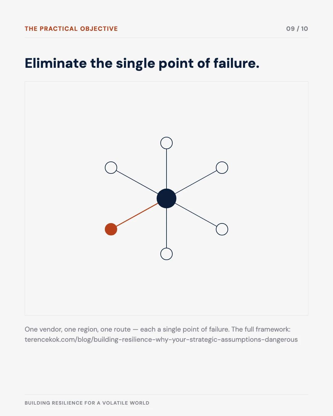 Carousel slide 9: diagram — eliminate the single point of failure