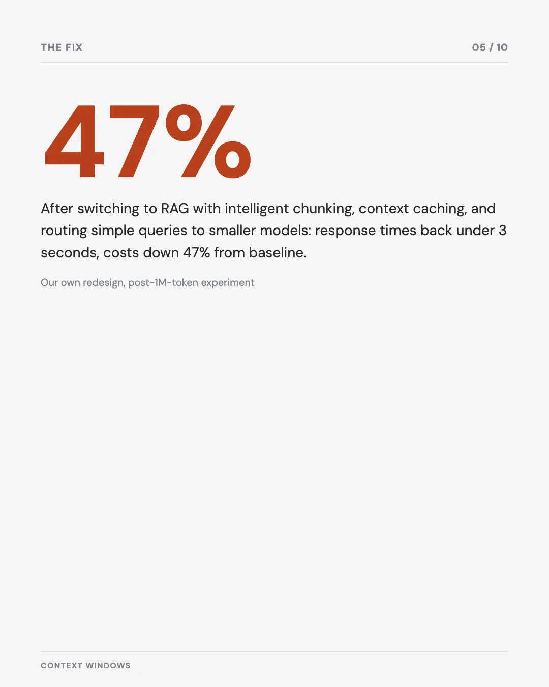Carousel slide 5: 47% cost reduction after switching to RAG, caching, and model routing