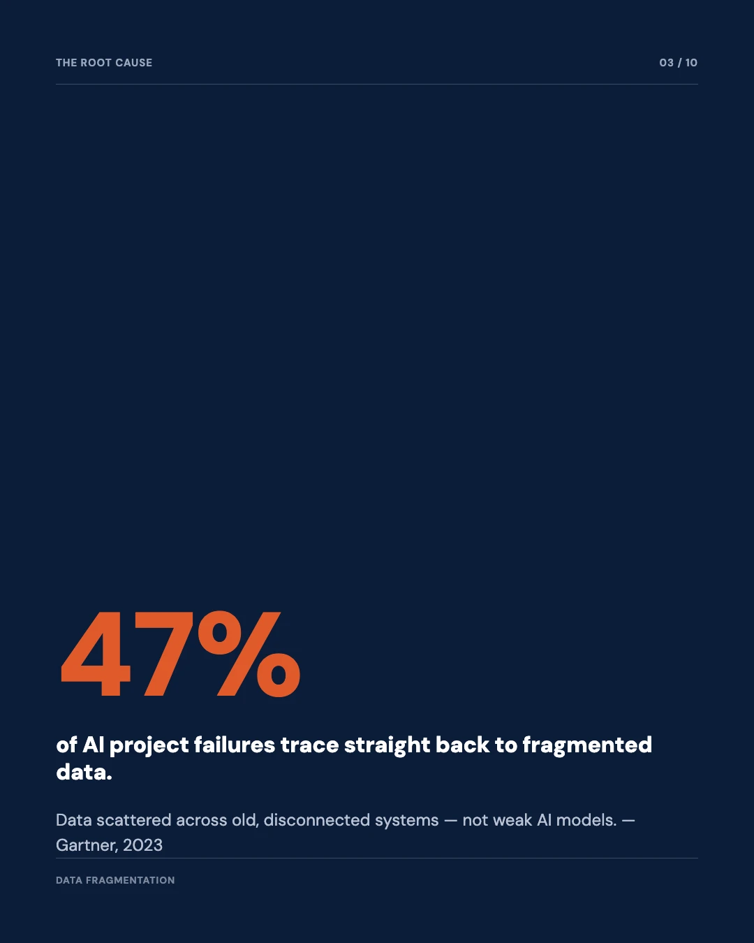 Carousel slide 3: 47% of AI project failures traced to fragmented data