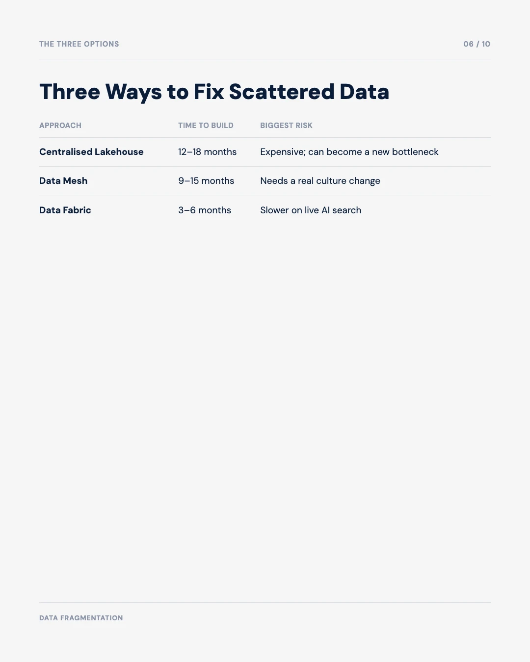 Carousel slide 6: three ways to fix data, Lakehouse, Data Mesh, Data Fabric compared