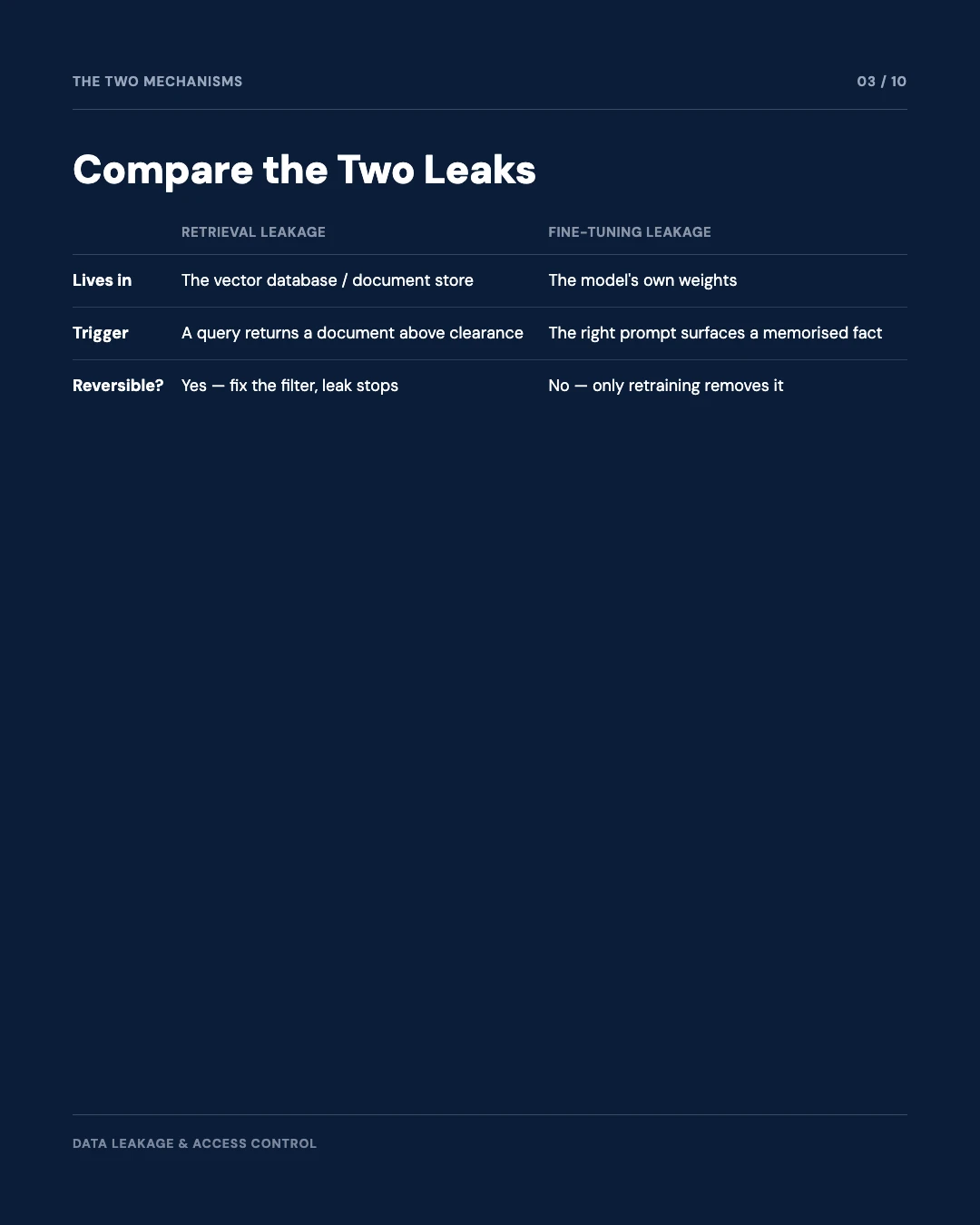 Carousel slide 3: retrieval leakage versus fine-tuning leakage compared