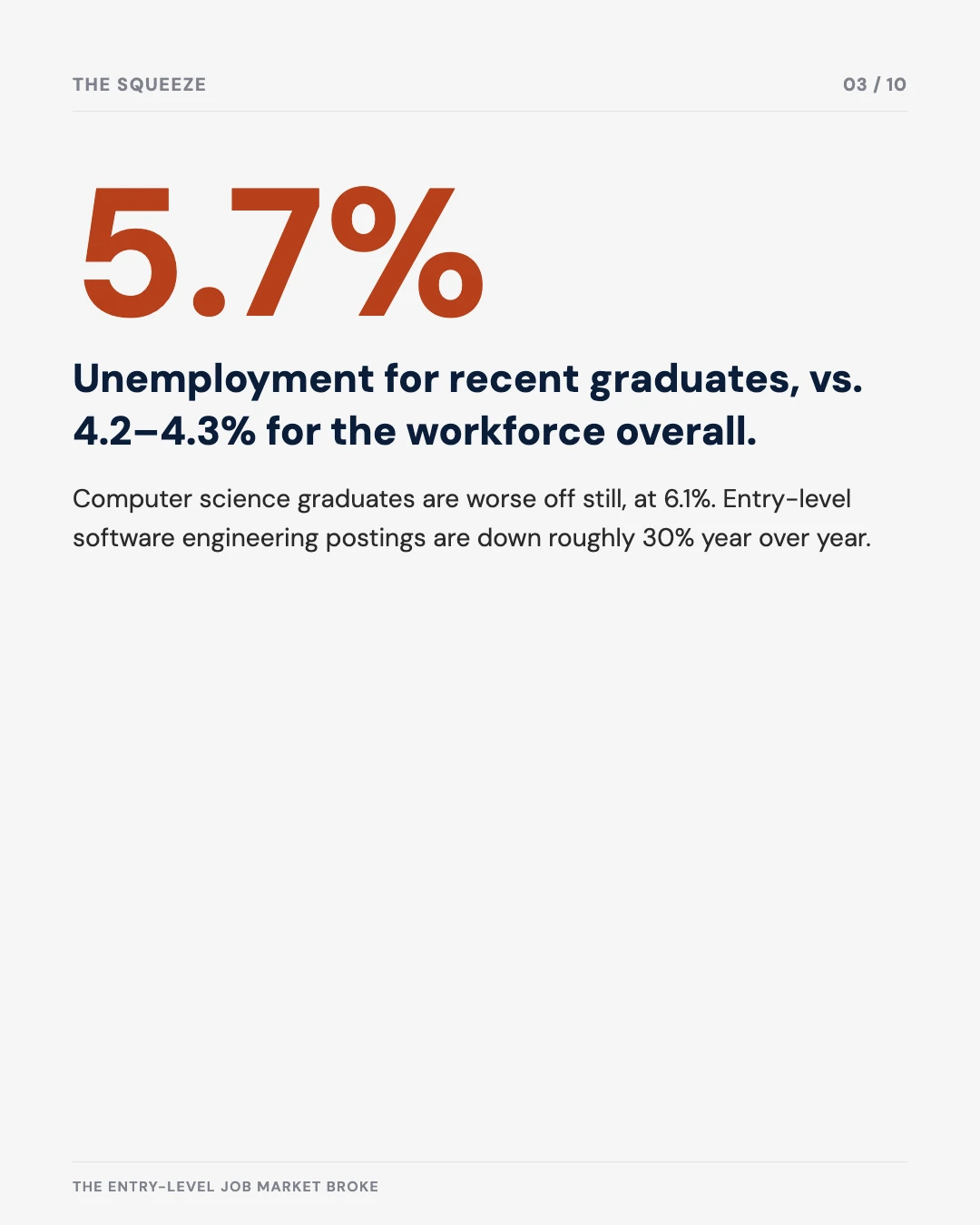 Carousel slide 3: 5.7% unemployment for recent graduates