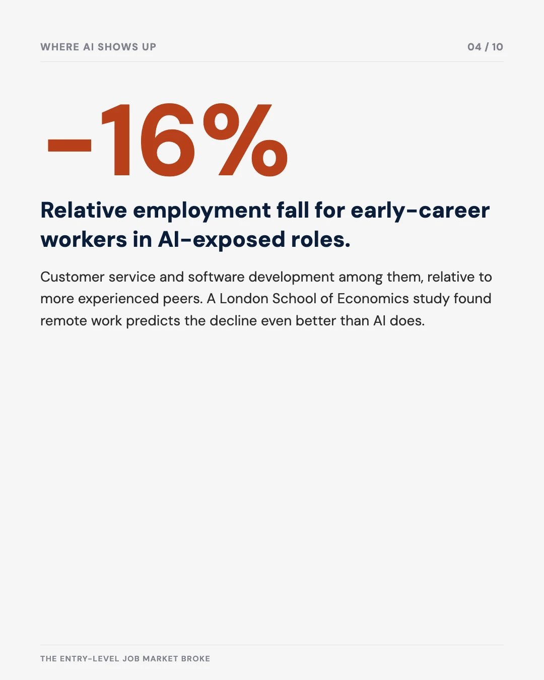 Carousel slide 4: minus 16% relative employment fall for early-career AI-exposed roles