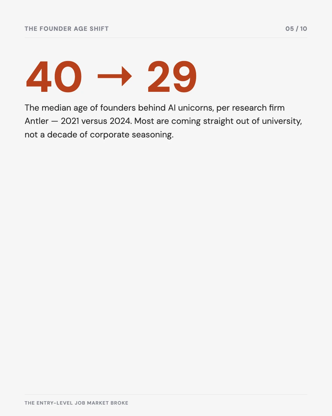 Carousel slide 5: median AI unicorn founder age fell from 40 to 29